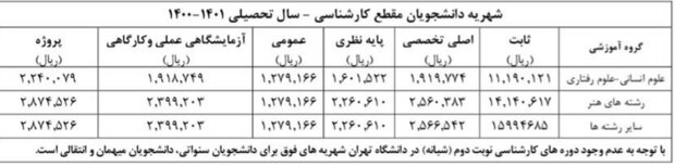 دانشجویان برای سال تحصیلی جدید چقدر باید شهریه بدهند؟ دانشجویان برای سال تحصیلی جدید چقدر باید شهریه بدهند؟