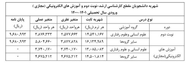 دانشجویان برای سال تحصیلی جدید چقدر باید شهریه بدهند؟ دانشجویان برای سال تحصیلی جدید چقدر باید شهریه بدهند؟