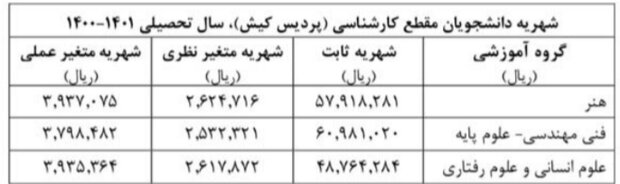دانشجویان برای سال تحصیلی جدید چقدر باید شهریه بدهند؟ دانشجویان برای سال تحصیلی جدید چقدر باید شهریه بدهند؟