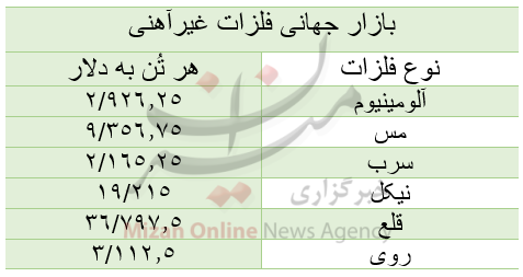 قیمت بازار جهانی فلزات غیرآهنی/ امروز یکشنبه ۴ مهر