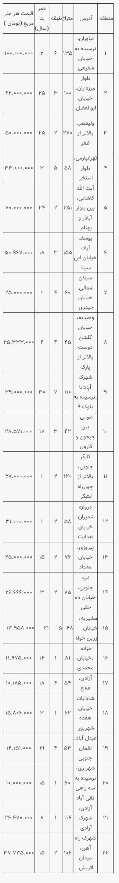 مظنه مسکن در مناطق مختلف تهران