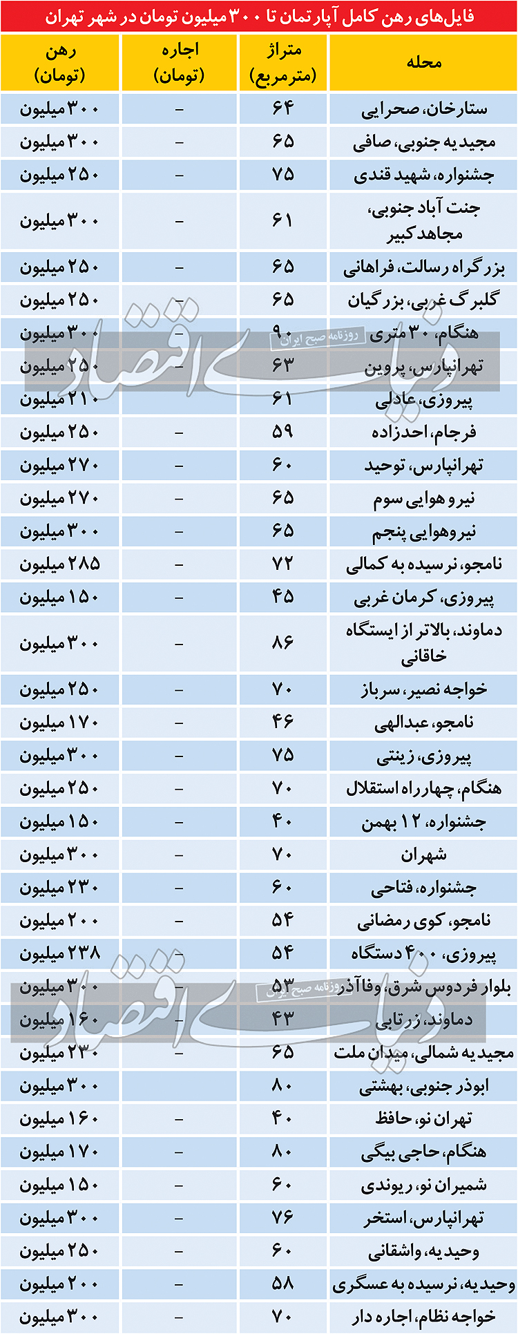 مظنه رهن آپارتمان در مناطق مختلف پایتخت