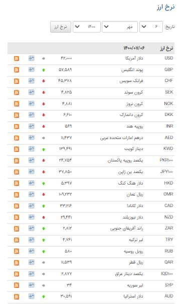 کاهش قیمت ۲۱ ارز در بازار بین بانکی