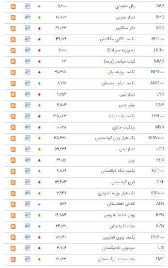 کاهش قیمت ۲۱ ارز در بازار بین بانکی