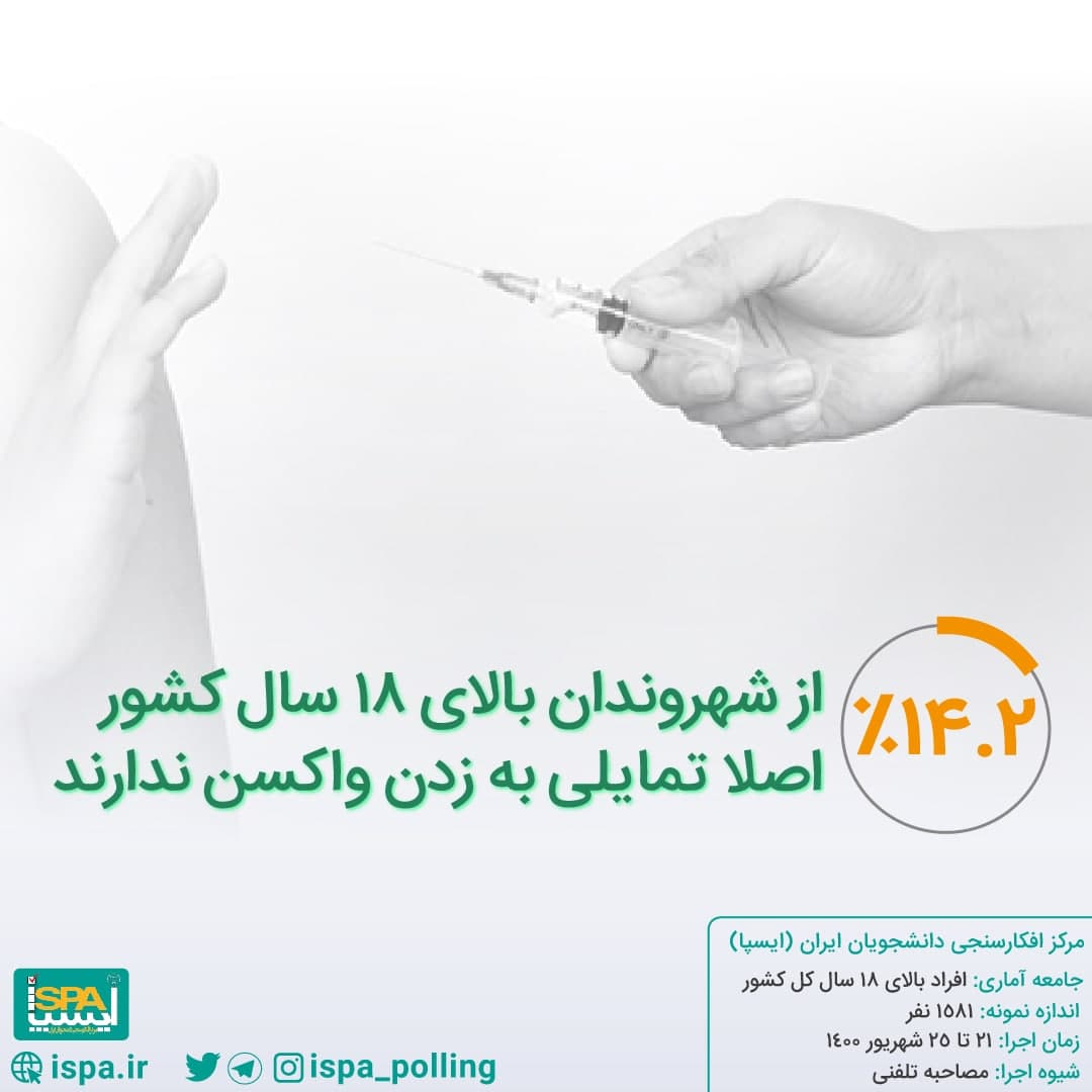 بیش از ۱۴ درصد از شهروندان بالای ۱۸ سال اصلا تمایلی به دریافت واکسن ندارند بیش از ۱۴ درصد از شهروندان بالای ۱۸ سال اصلا تمایلی به دریافت واکسن ندارند