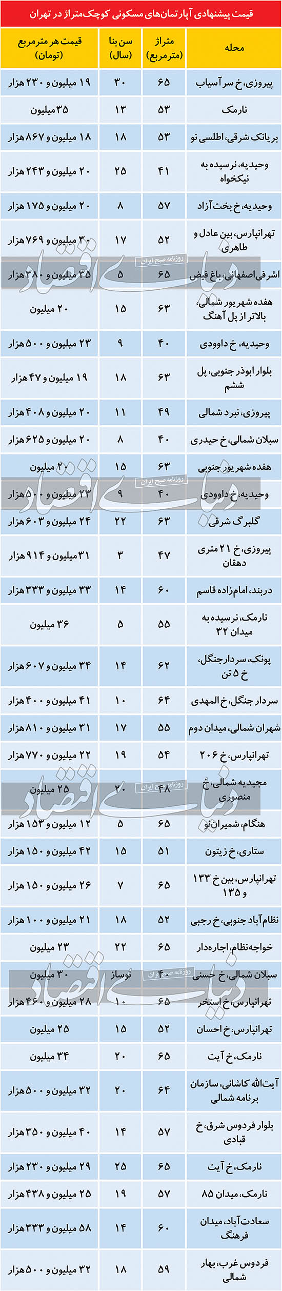 مظنه آپارتمان‌های کوچک متراژ در پایتخت