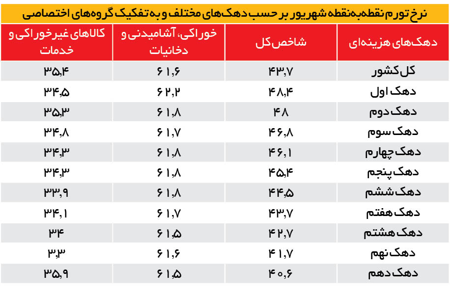 شکاف تورم فقرا و اغنیا به ۲/۸ درصد رسید شکاف تورم فقرا و اغنیا به ۲/۸ درصد رسید