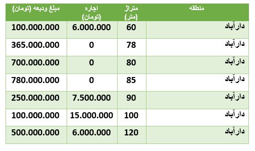قیمت رهن و اجاره آپارتمان در دارآباد قیمت رهن و اجاره آپارتمان در دارآباد
