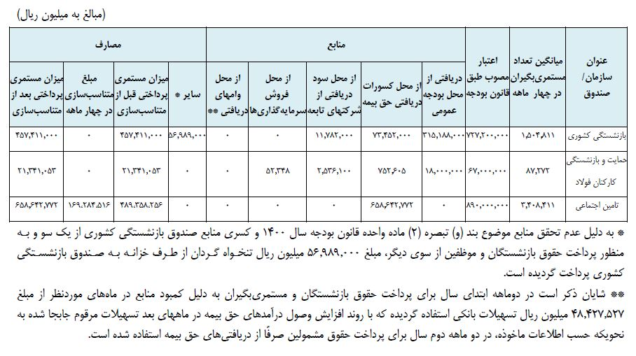 حقوق بازنشستگان چقدر است؟