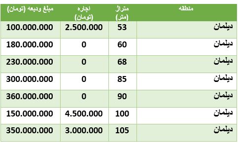 قیمت رهن و اجاره آپارتمان در دیلمان قیمت رهن و اجاره آپارتمان در دیلمان