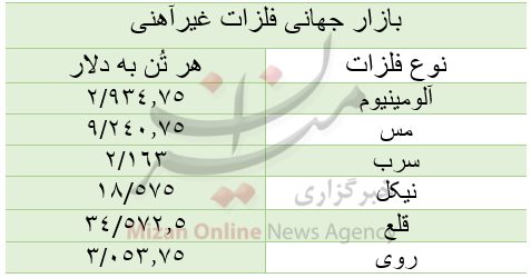 قیمت بازار جهانی فلزات غیرآهنی/ امروز چهارشنبه ۷ مهر قیمت بازار جهانی فلزات غیرآهنی/ امروز چهارشنبه ۷ مهر