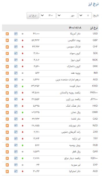کاهش قیمت ۲۳ ارز در بازار بین بانکی