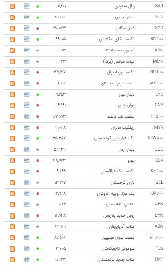 کاهش قیمت ۲۳ ارز در بازار بین بانکی