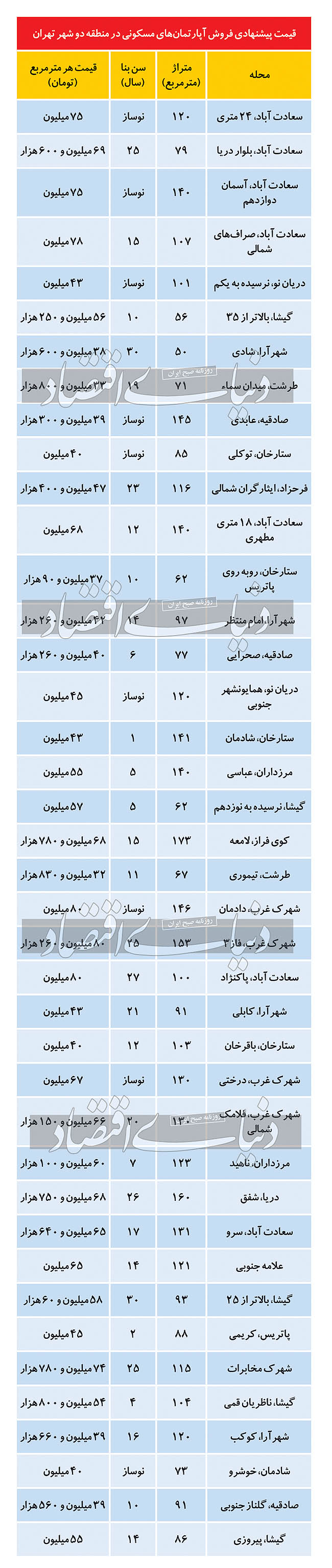 قیمت آپارتمان در منطقه ۲ تهران