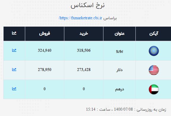 نرخ ارز امروز ۸ مهر| دلار گران شد