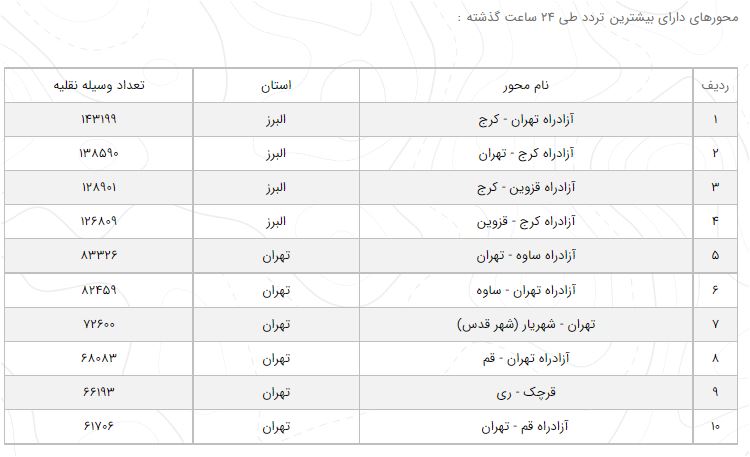 آخرین وضعیت راههای پرتردد ۹ مهر/ ترافیک سنگین در محور کرج - چالوس آخرین وضعیت راههای پرتردد ۹ مهر/ ترافیک سنگین در محور کرج - چالوس