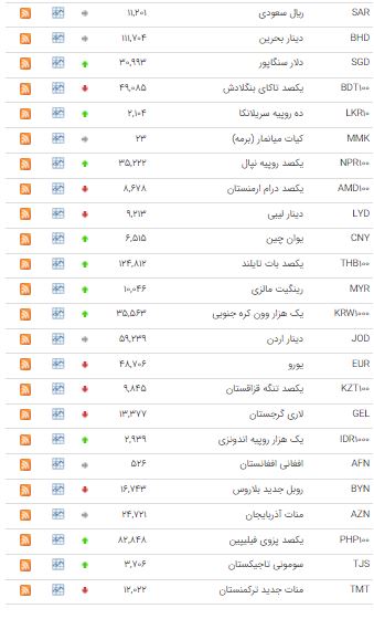 افزایش قیمت ۲۴ ارز در بازار بین بانکی