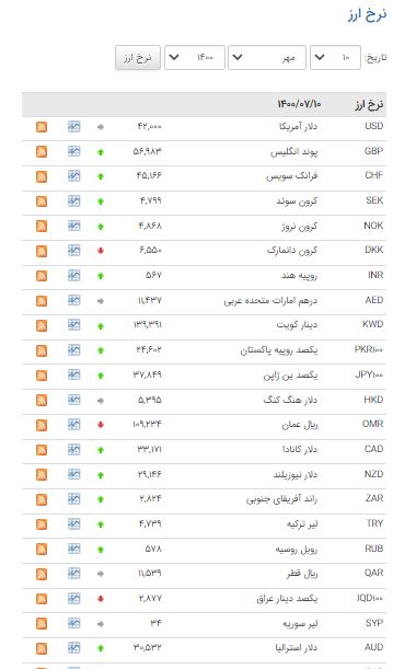 افزایش قیمت ۲۴ ارز در بازار بین بانکی