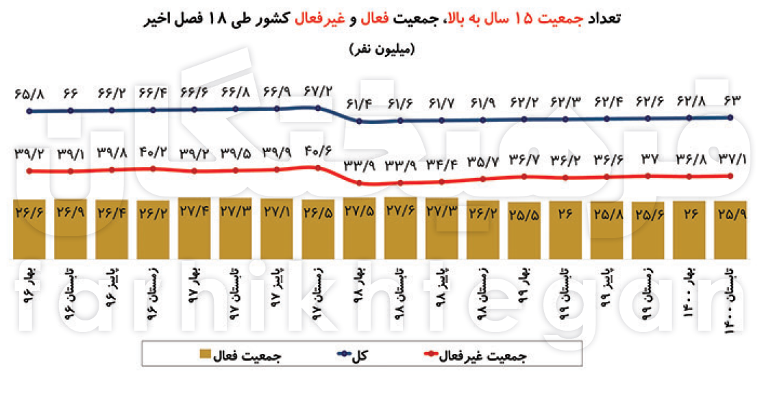 آمارهای جدید اشتغال در ایران؛ از کاهش ۱.۳ میلیونی تعداد شاغلان تا ۷/۵ میلیون نیمهشاغل آمارهای جدید اشتغال در ایران؛ از کاهش ۱.۳ میلیونی تعداد شاغلان تا ۷/۵ میلیون نیمهشاغل