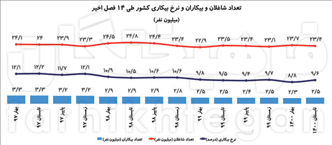 آمارهای جدید اشتغال در ایران؛ از کاهش ۱.۳ میلیونی تعداد شاغلان تا ۷/۵ میلیون نیمهشاغل آمارهای جدید اشتغال در ایران؛ از کاهش ۱.۳ میلیونی تعداد شاغلان تا ۷/۵ میلیون نیمهشاغل