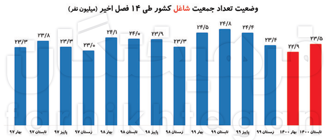 آمارهای جدید اشتغال در ایران؛ از کاهش ۱.۳ میلیونی تعداد شاغلان تا ۷/۵ میلیون نیمهشاغل آمارهای جدید اشتغال در ایران؛ از کاهش ۱.۳ میلیونی تعداد شاغلان تا ۷/۵ میلیون نیمهشاغل