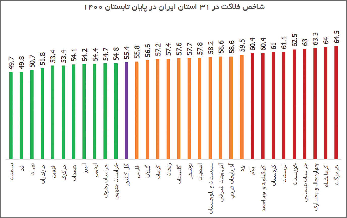 جولان شاخص فلاکت در ۲۰ استان جولان شاخص فلاکت در ۲۰ استان