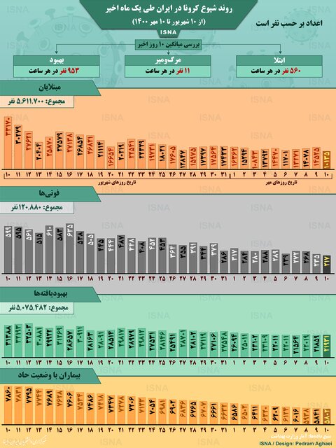روند شیوع کرونا در ۱۰ روز اخیر
