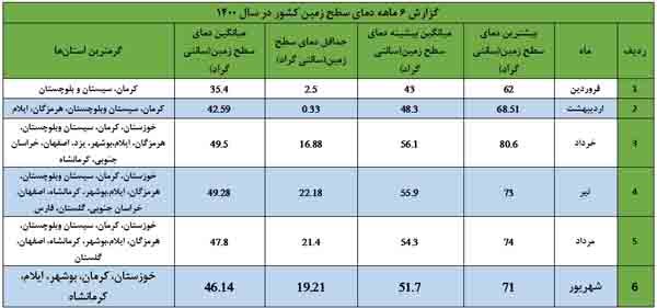 گرمترین استانهای کشور از نگاه سازمان فضایی ایران گرمترین استانهای کشور از نگاه سازمان فضایی ایران