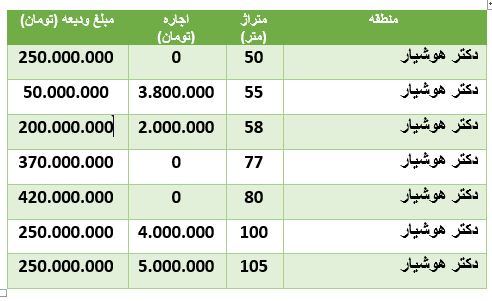 قمیت رهن و اجاره آپارتمان در محدوده دکتر هوشیار قمیت رهن و اجاره آپارتمان در محدوده دکتر هوشیار