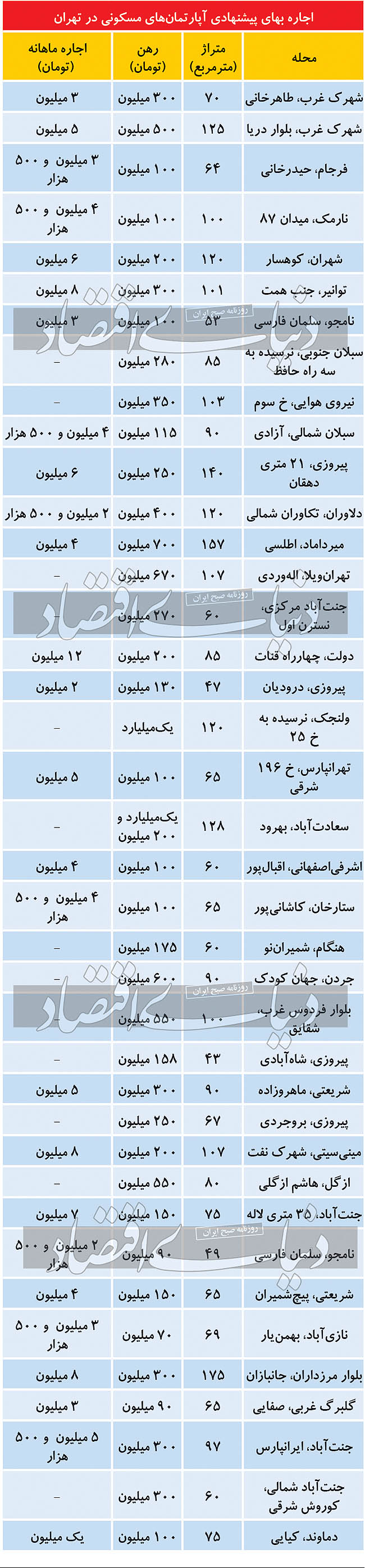 مظنه رهن و اجاره مسکن در مناطق مختلف تهران