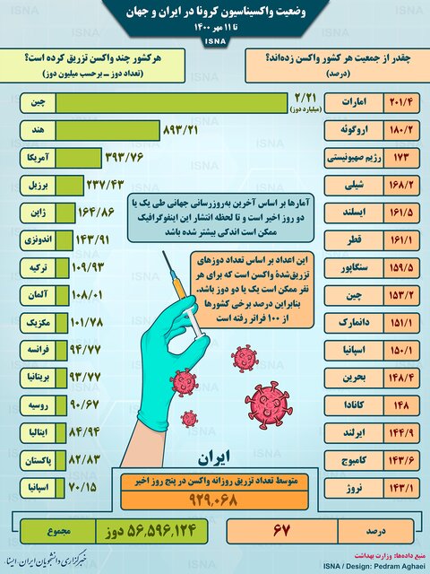 چقدر از جمعیت هر کشور واکسن زده‌اند؟