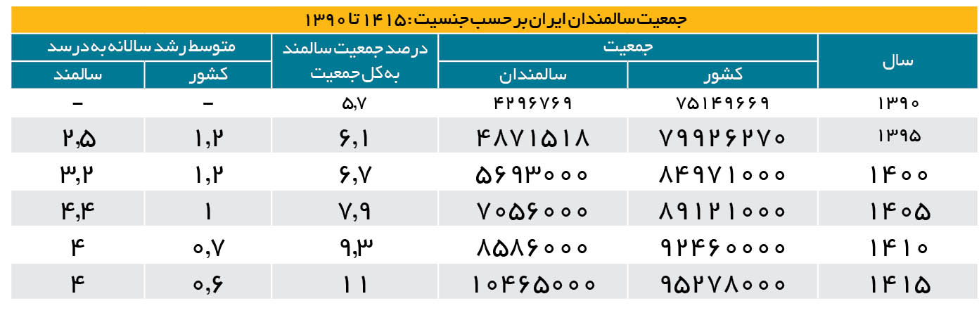 سالخوردگی جمعیت در ایران و هزینههای سنگین سلامت سالخوردگی جمعیت در ایران و هزینههای سنگین سلامت