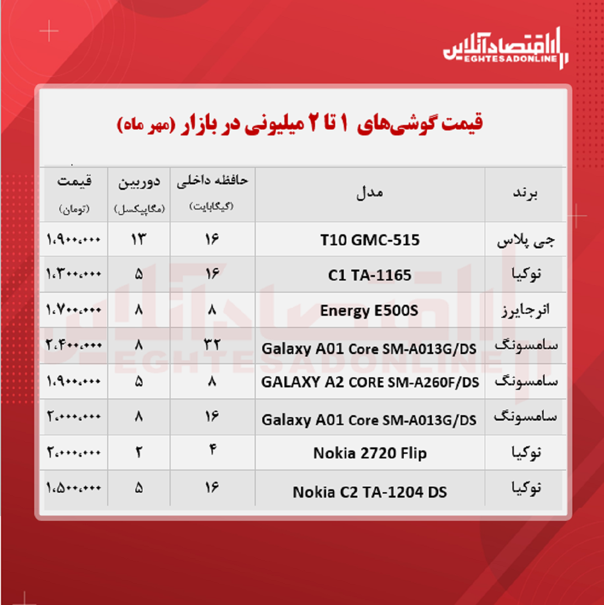 با ۲ میلیون تومان چه گوشی‌هایی می‌توان خرید؟