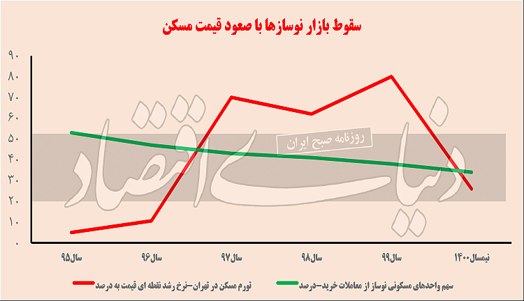 آوار تورم مسکن بر بازار نوساز‌ها