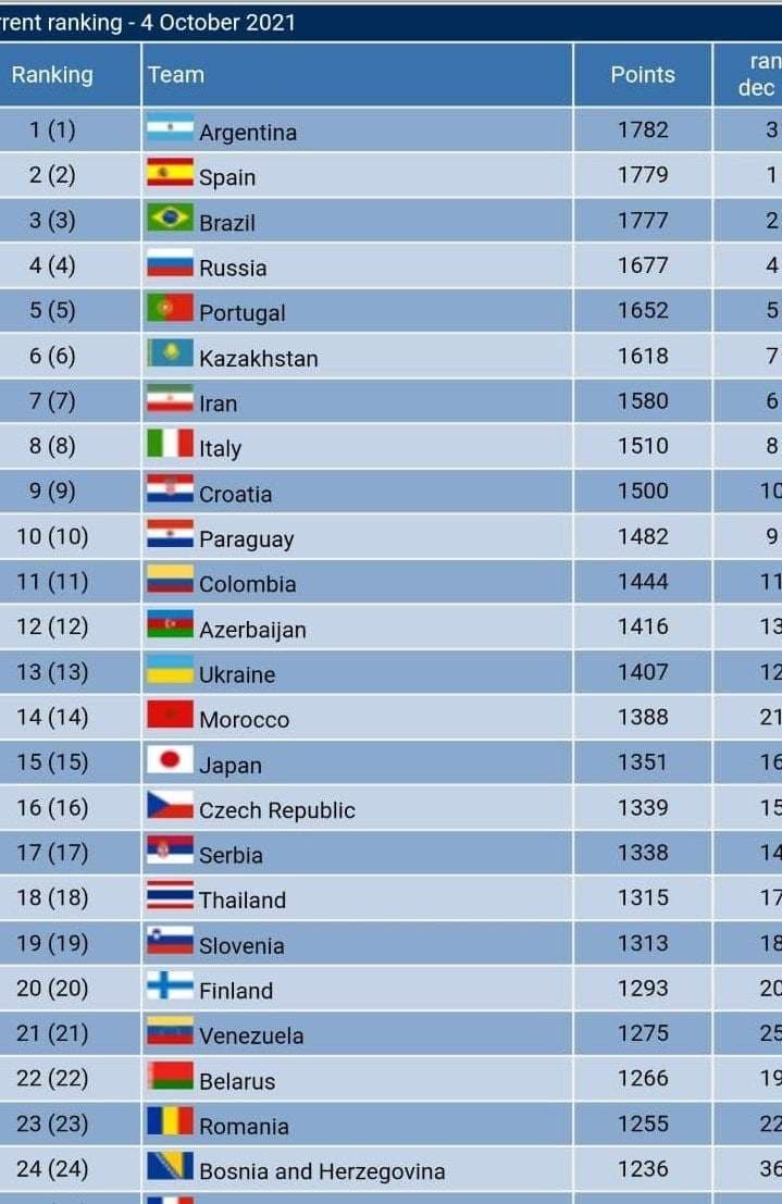 سلسائو صدرنشین جدید رنکینگ جهانی فوتسال/ ایران بی‌تغییر در رتبه هفتم + عکس