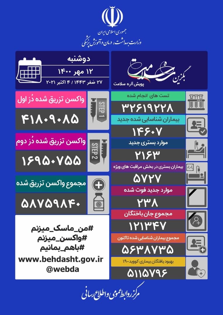 آخرین آمار مبتلایان به کرونا تا ۱۲ مهر ماه