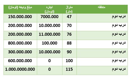 قمیت رهن و اجاره آپارتمان در محدوده درب دوم قمیت رهن و اجاره آپارتمان در محدوده درب دوم