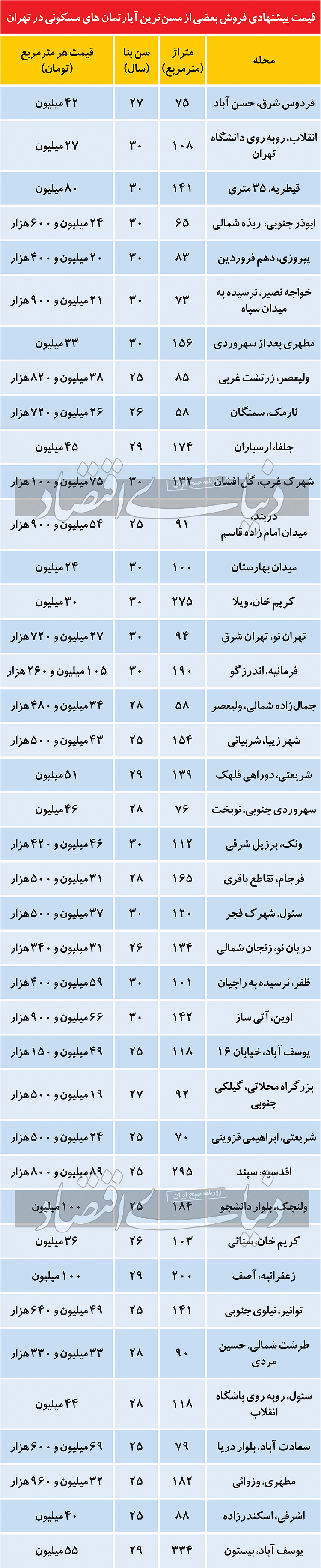 مظنه مسنترین آپارتمانهای مسکونی در پایتخت مظنه مسنترین آپارتمانهای مسکونی در پایتخت