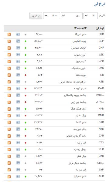 افزایش قیمت ۲۱ ارز در بازار بین بانکی