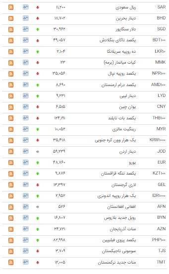 افزایش قیمت ۲۱ ارز در بازار بین بانکی