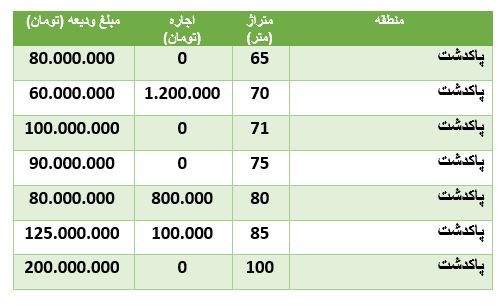 قمیت رهن و اجاره آپارتمان در محدوده پاکدشت
