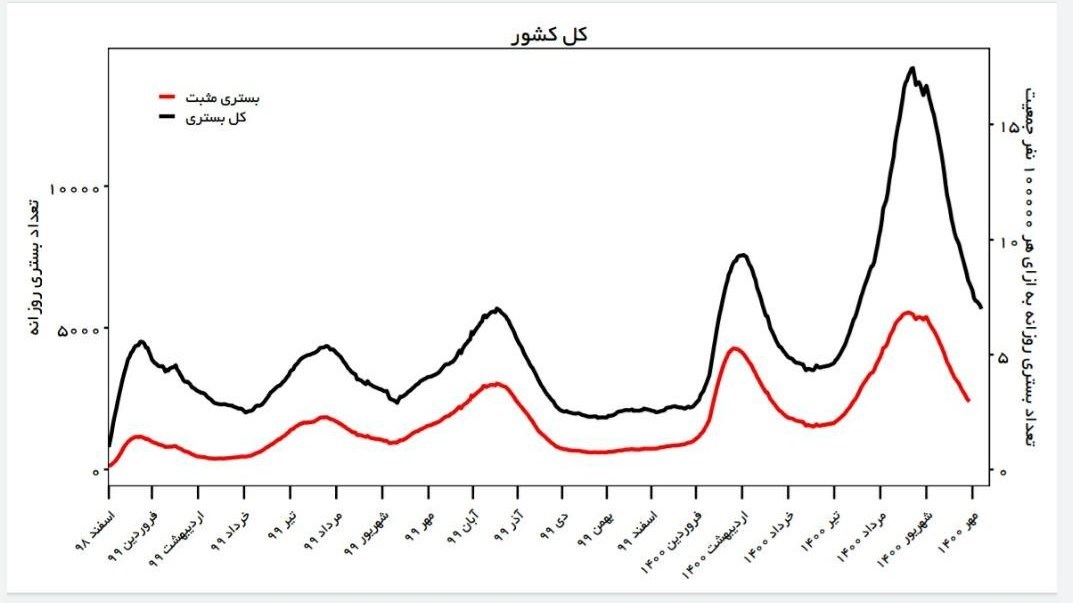 پیک بعدی کرونا در آبان ماه رخ می‌دهد؟