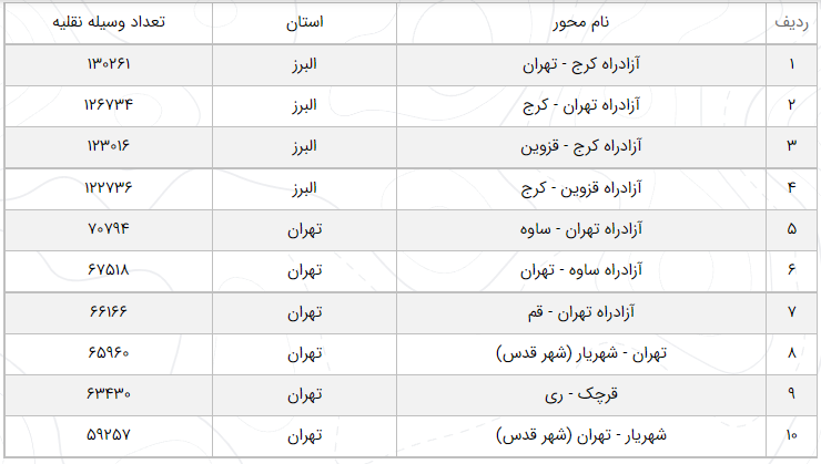 آخرین وضعیت راههای پرتردد ۱۳ مهر/ افزایش ۱۲.۳ درصدی تردد در محورهای برونشهری آخرین وضعیت راههای پرتردد ۱۳ مهر/ افزایش ۱۲.۳ درصدی تردد در محورهای برونشهری