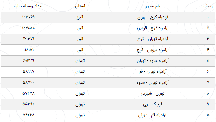 آخرین وضعیت راه‌های پرتردد ۱۶ مهر/ افزایش ۰.۱ درصدی تردد در محور‌های برون‌شهری