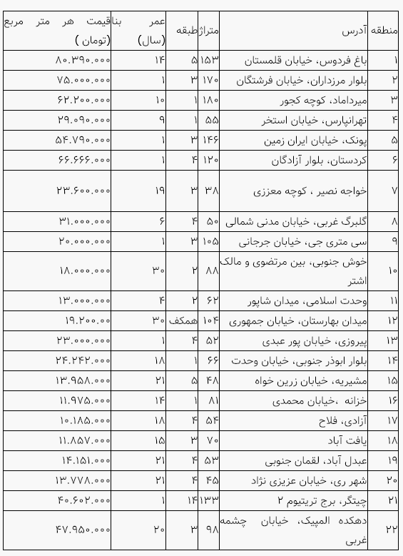 جدیدترین قیمت مسکن در مناطق مختلف پایتخت جدیدترین قیمت مسکن در مناطق مختلف پایتخت