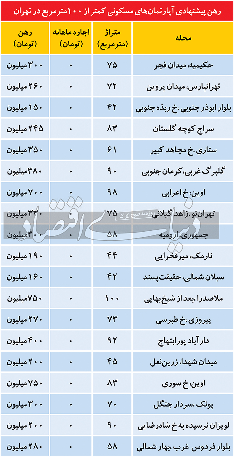 رهن آپارتمانهای تا ۱۰۰ متر مربع در تهران رهن آپارتمانهای تا ۱۰۰ متر مربع در تهران
