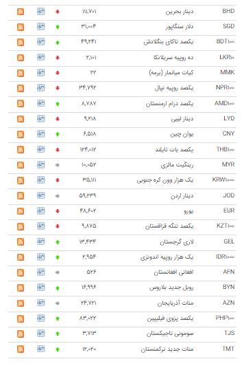کاهش قیمت ۱۹ ارز در بازار بین بانکی