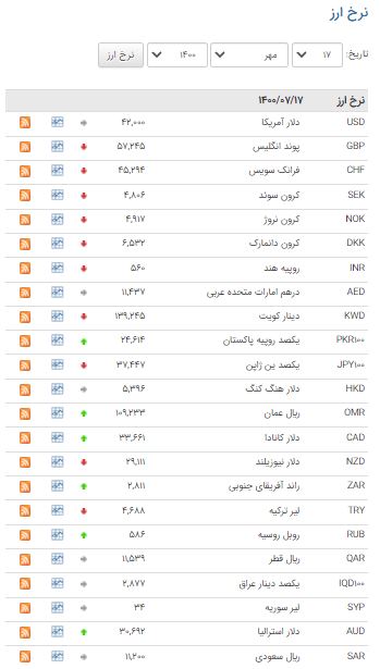 کاهش قیمت ۱۹ ارز در بازار بین بانکی