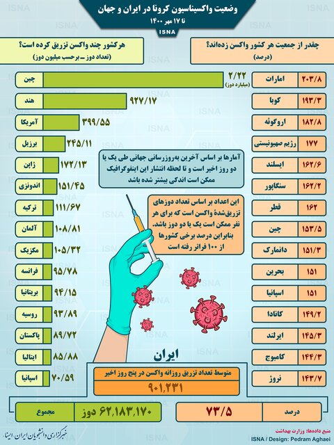 آخرین وضعیت واکسیناسیون کرونا در جهان