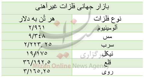 قیمت بازار جهانی فلزات غیرآهنی/ امروز شنبه ۱۷ مهر